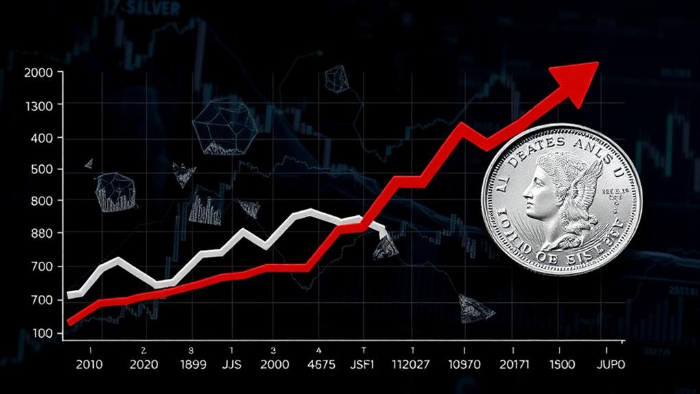 silver price recession trends